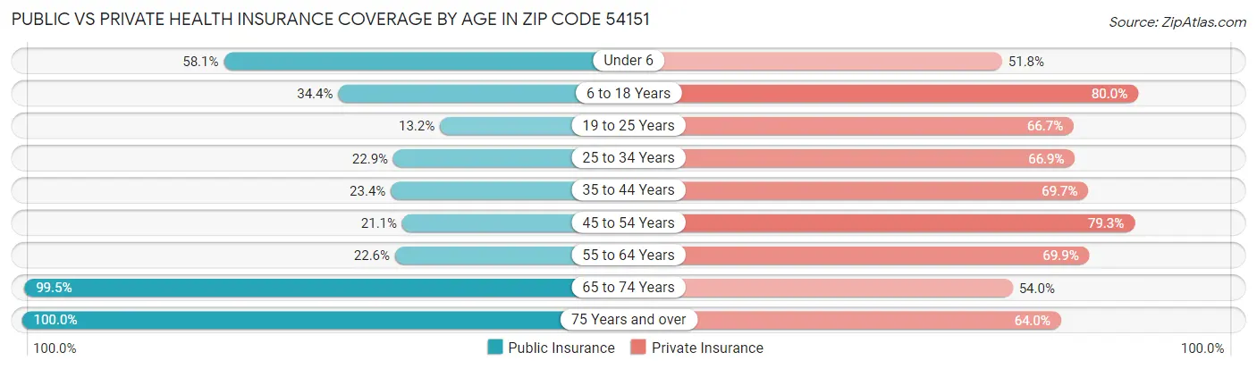Public vs Private Health Insurance Coverage by Age in Zip Code 54151