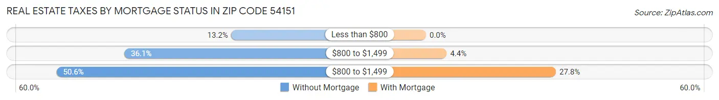 Real Estate Taxes by Mortgage Status in Zip Code 54151