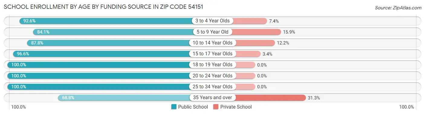 School Enrollment by Age by Funding Source in Zip Code 54151