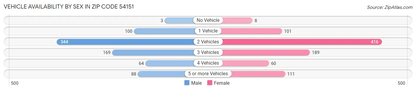 Vehicle Availability by Sex in Zip Code 54151