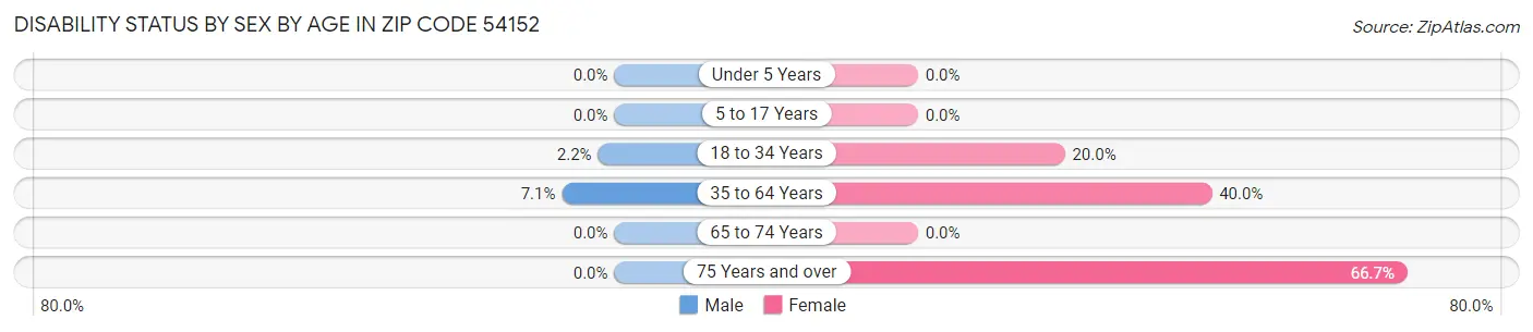 Disability Status by Sex by Age in Zip Code 54152