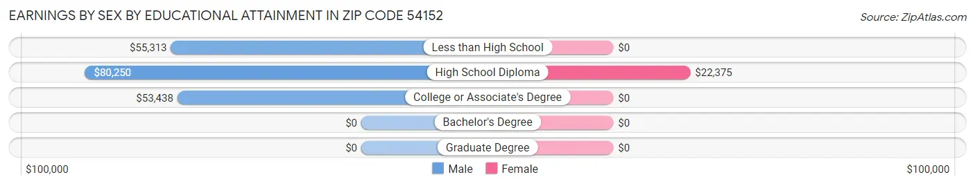 Earnings by Sex by Educational Attainment in Zip Code 54152