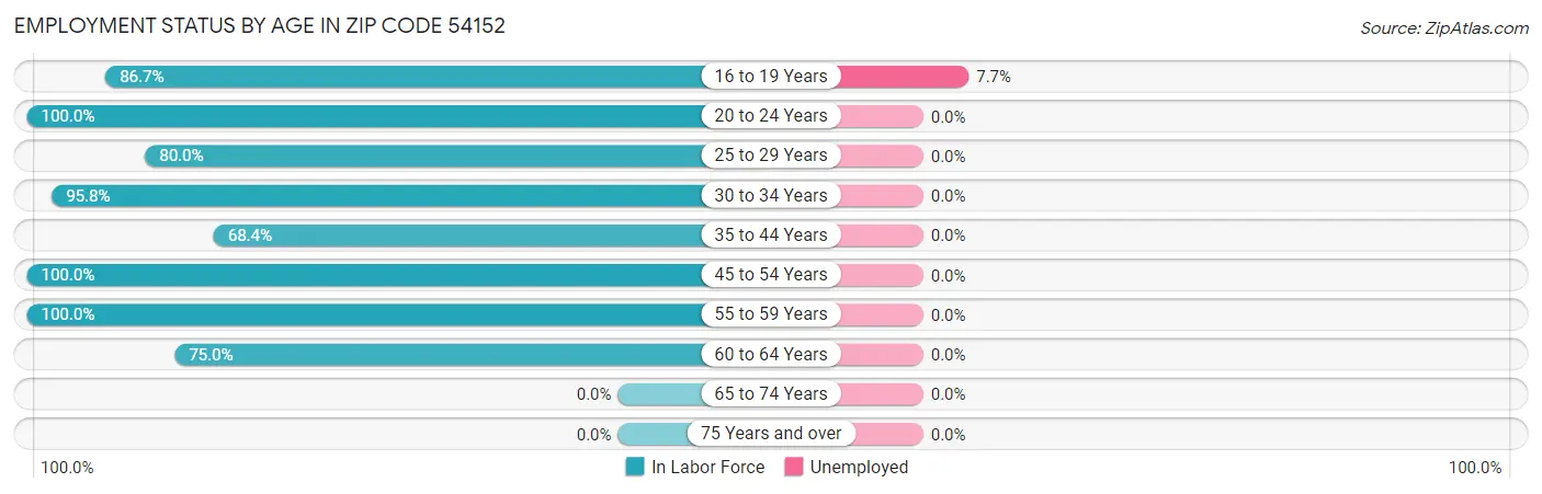 Employment Status by Age in Zip Code 54152