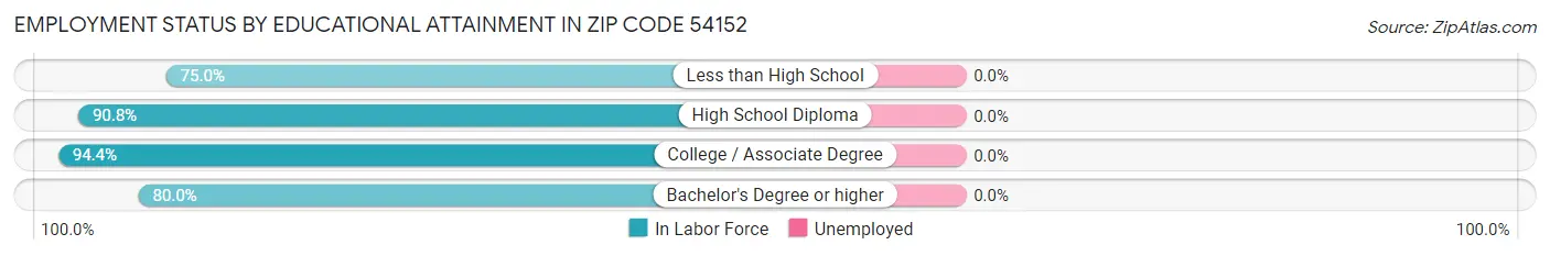 Employment Status by Educational Attainment in Zip Code 54152