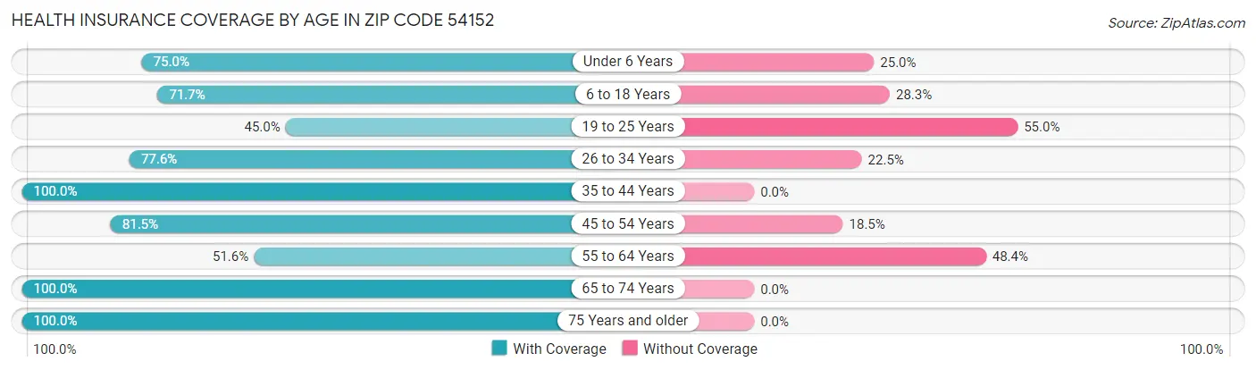 Health Insurance Coverage by Age in Zip Code 54152