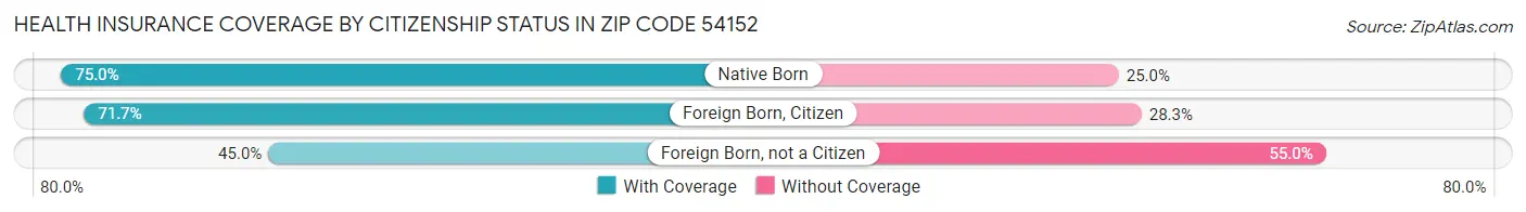 Health Insurance Coverage by Citizenship Status in Zip Code 54152