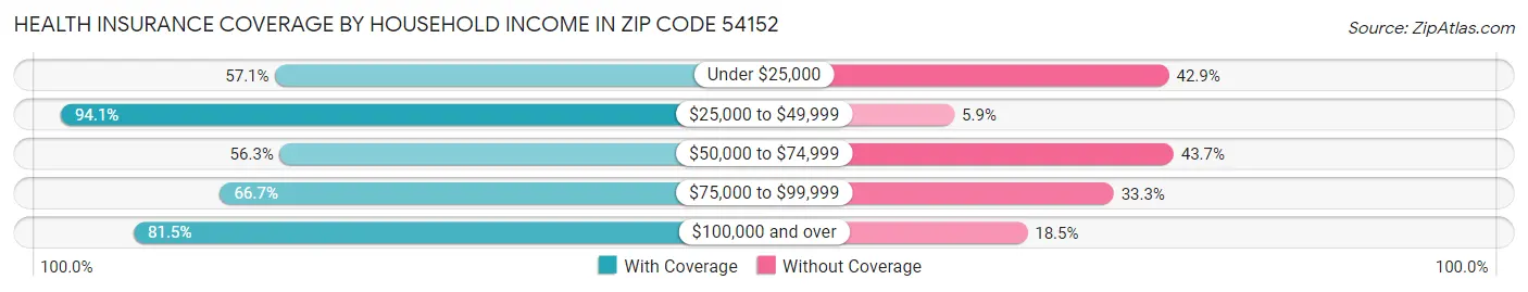 Health Insurance Coverage by Household Income in Zip Code 54152