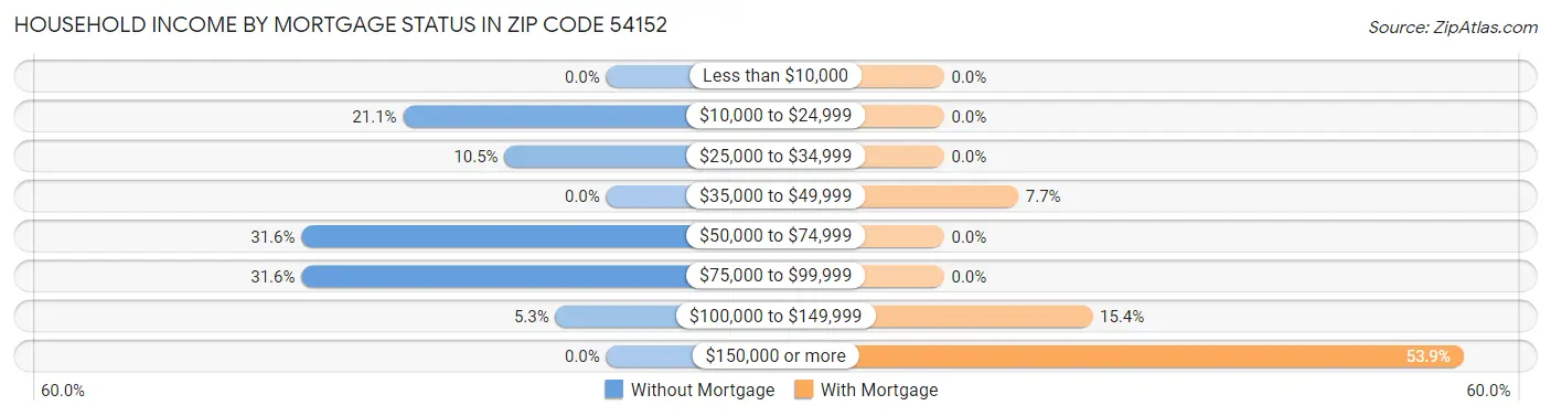 Household Income by Mortgage Status in Zip Code 54152