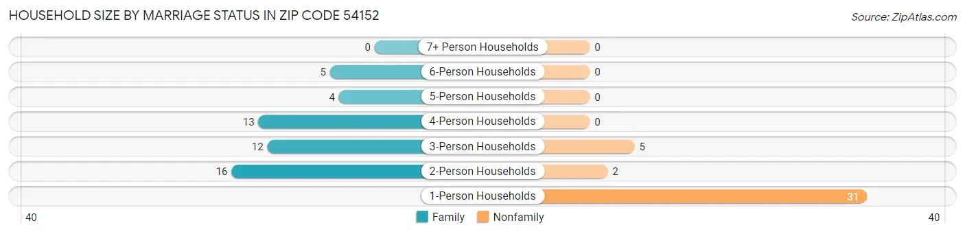 Household Size by Marriage Status in Zip Code 54152