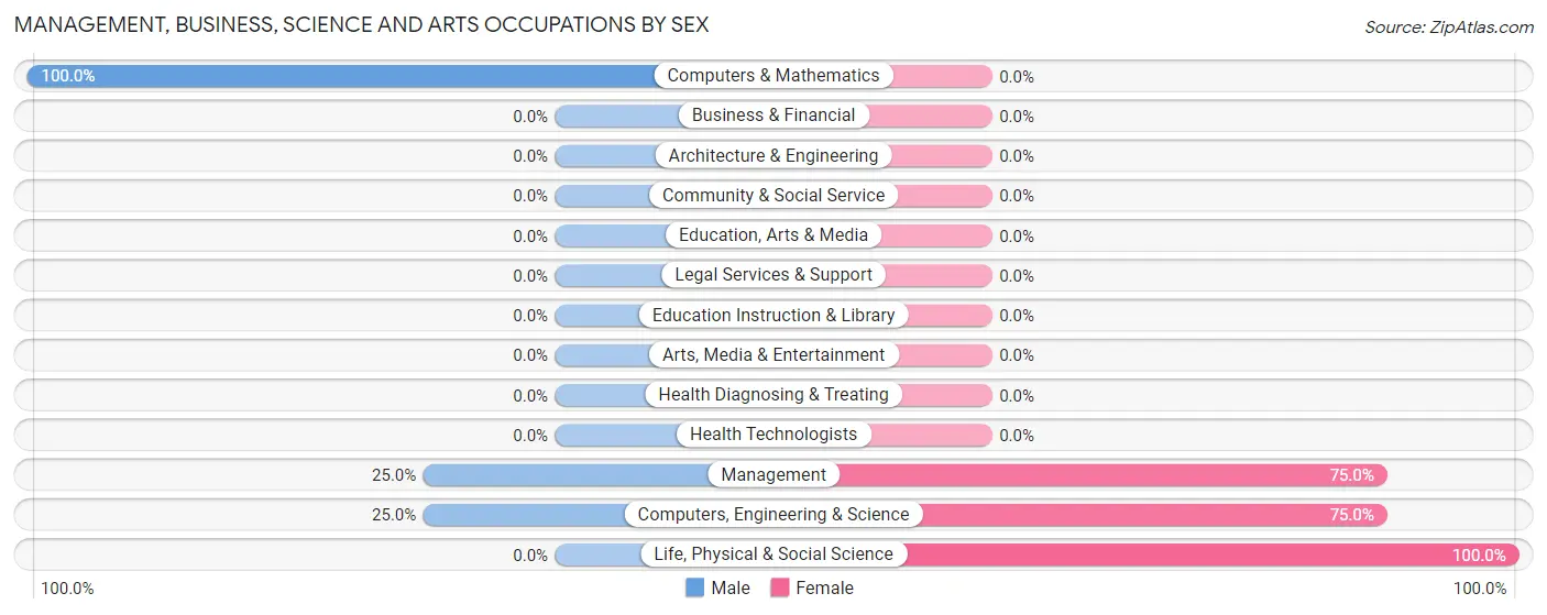 Management, Business, Science and Arts Occupations by Sex in Zip Code 54152