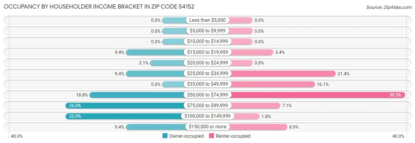 Occupancy by Householder Income Bracket in Zip Code 54152