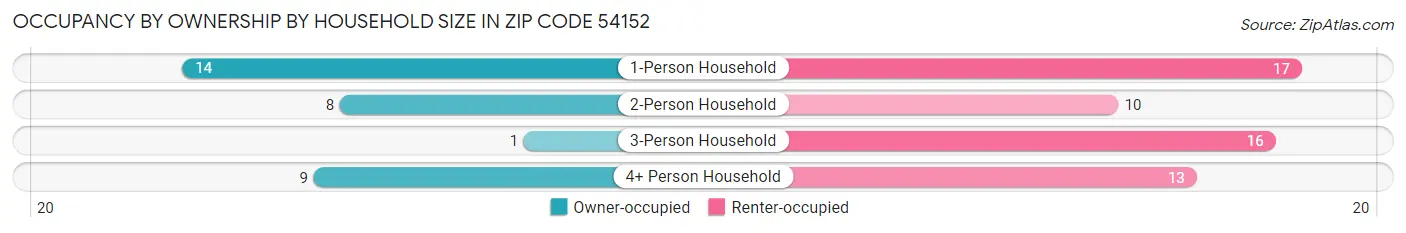 Occupancy by Ownership by Household Size in Zip Code 54152