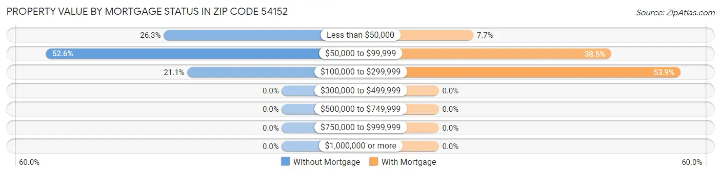 Property Value by Mortgage Status in Zip Code 54152