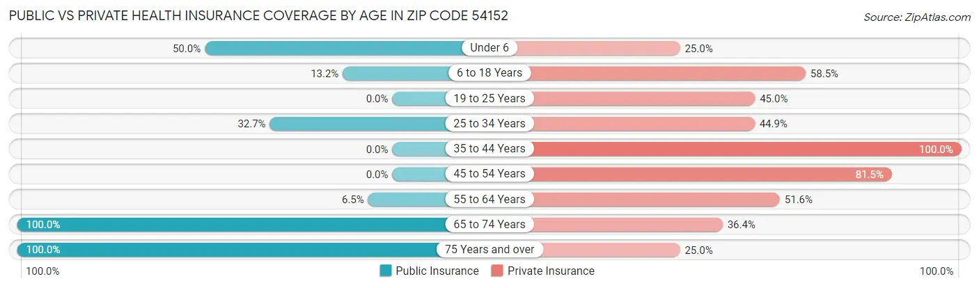 Public vs Private Health Insurance Coverage by Age in Zip Code 54152