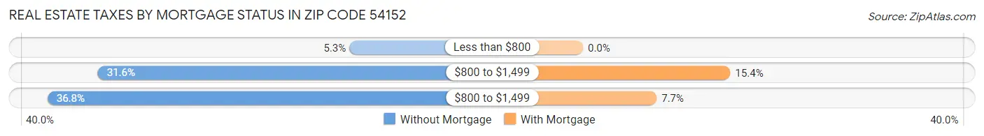 Real Estate Taxes by Mortgage Status in Zip Code 54152
