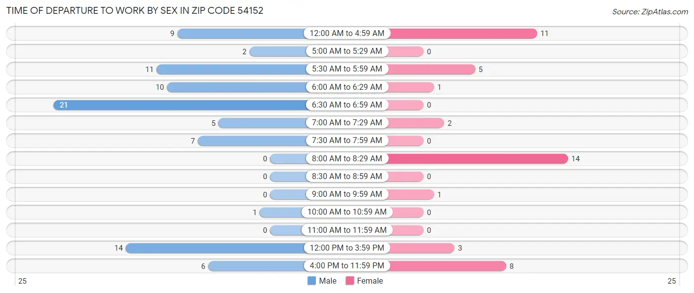 Time of Departure to Work by Sex in Zip Code 54152