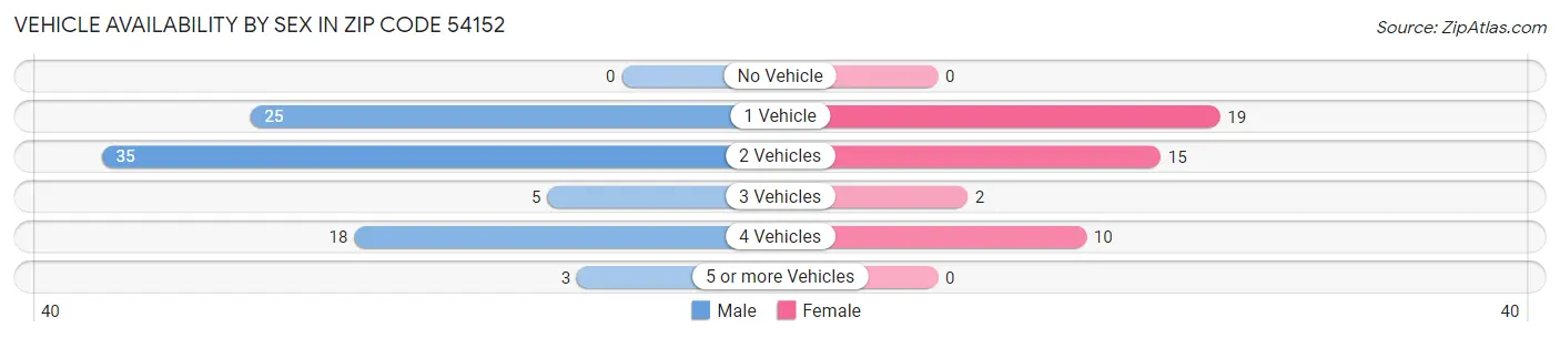 Vehicle Availability by Sex in Zip Code 54152