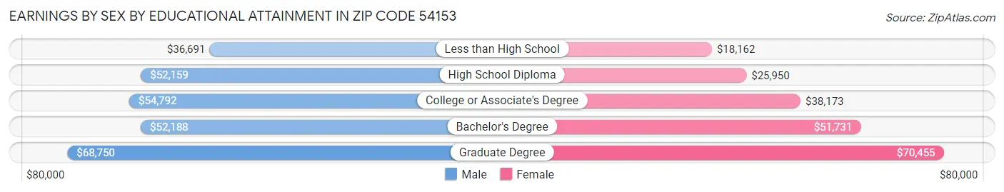 Earnings by Sex by Educational Attainment in Zip Code 54153