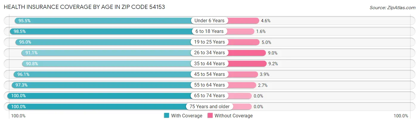Health Insurance Coverage by Age in Zip Code 54153