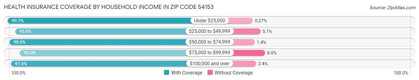 Health Insurance Coverage by Household Income in Zip Code 54153