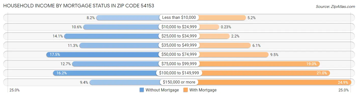 Household Income by Mortgage Status in Zip Code 54153