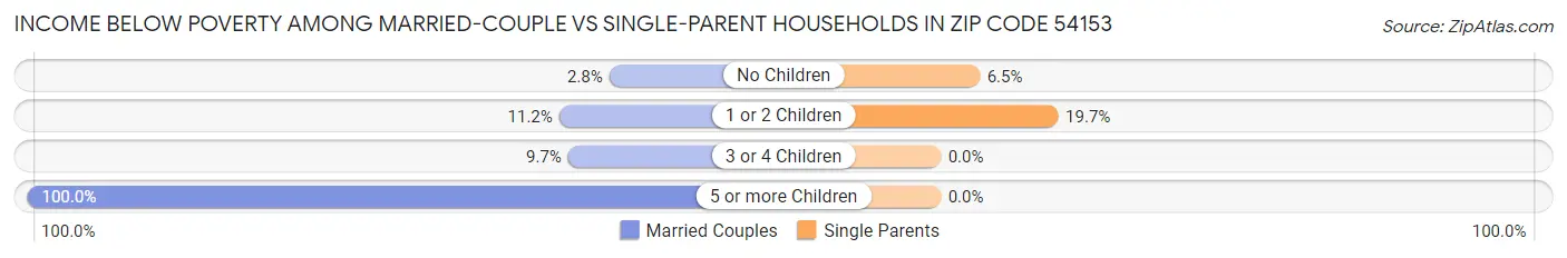 Income Below Poverty Among Married-Couple vs Single-Parent Households in Zip Code 54153