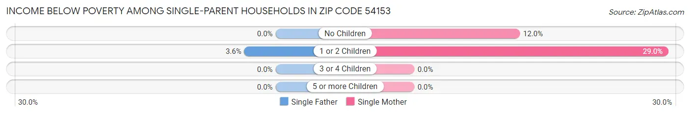 Income Below Poverty Among Single-Parent Households in Zip Code 54153