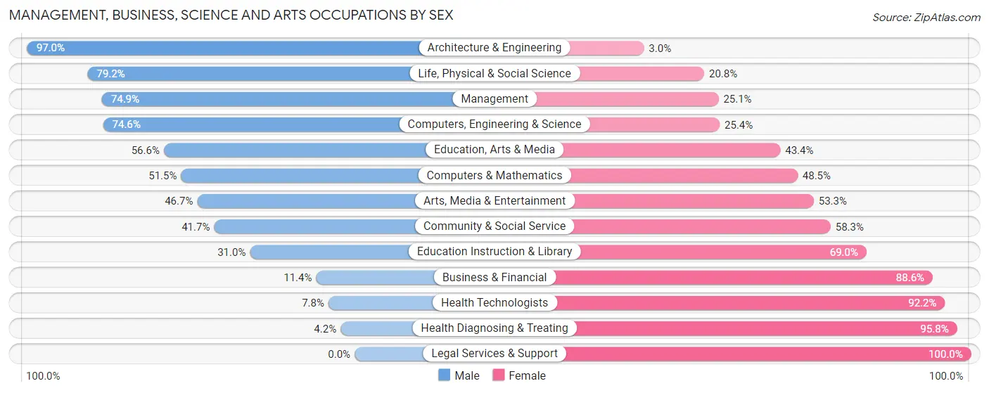 Management, Business, Science and Arts Occupations by Sex in Zip Code 54153