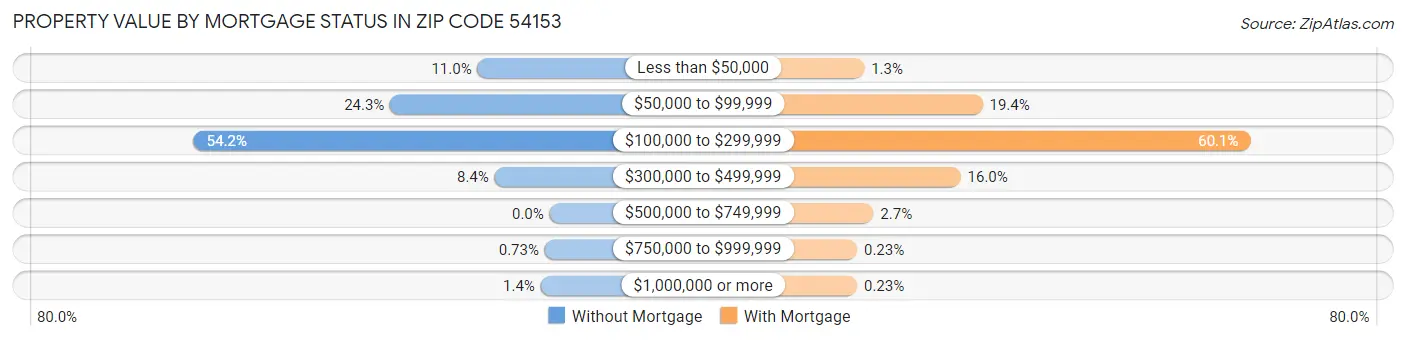 Property Value by Mortgage Status in Zip Code 54153