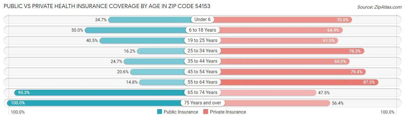 Public vs Private Health Insurance Coverage by Age in Zip Code 54153