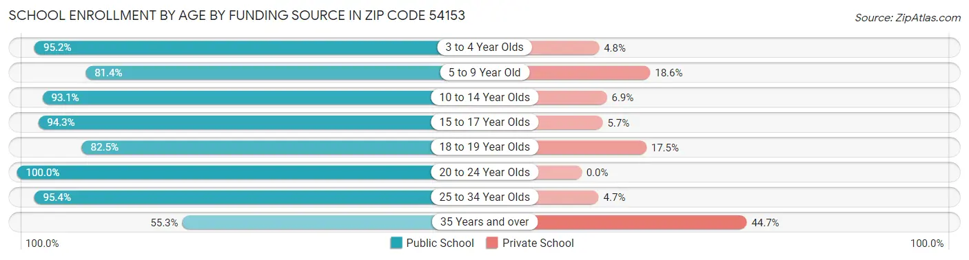 School Enrollment by Age by Funding Source in Zip Code 54153
