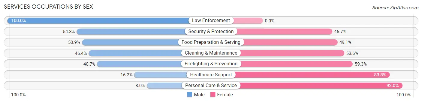 Services Occupations by Sex in Zip Code 54153