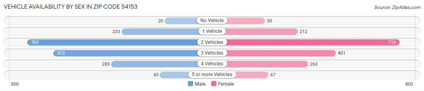 Vehicle Availability by Sex in Zip Code 54153