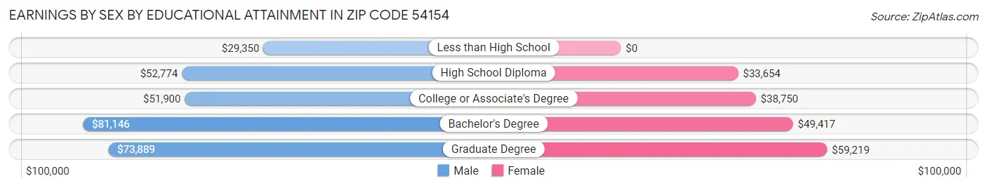 Earnings by Sex by Educational Attainment in Zip Code 54154