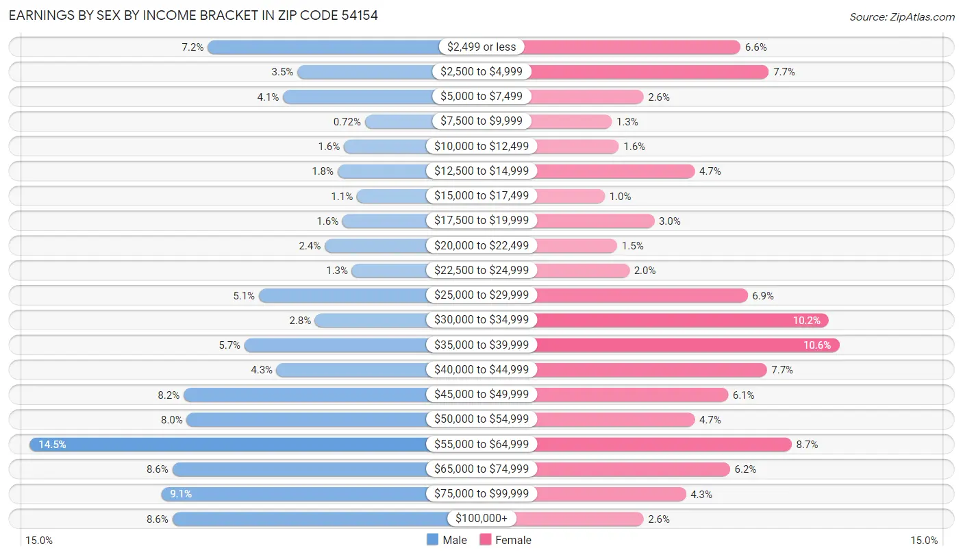 Earnings by Sex by Income Bracket in Zip Code 54154