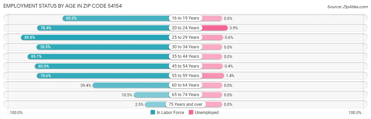 Employment Status by Age in Zip Code 54154