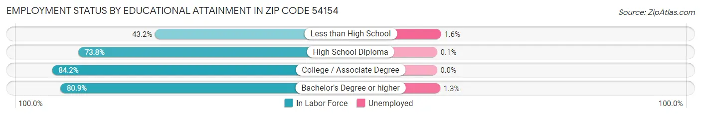 Employment Status by Educational Attainment in Zip Code 54154
