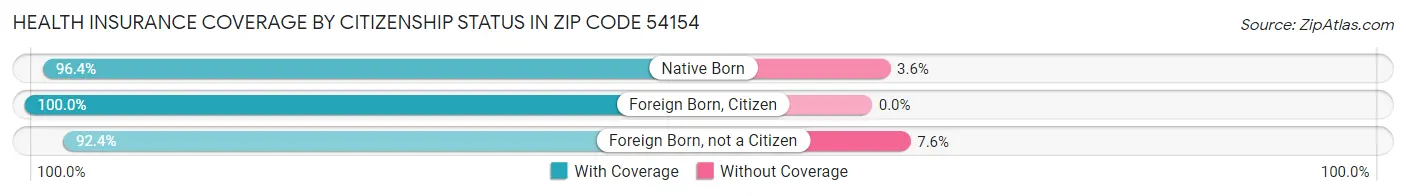 Health Insurance Coverage by Citizenship Status in Zip Code 54154