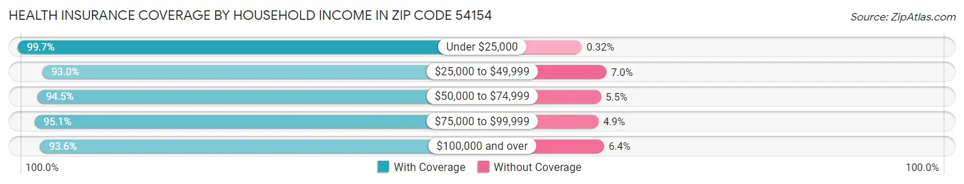 Health Insurance Coverage by Household Income in Zip Code 54154