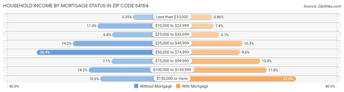 Household Income by Mortgage Status in Zip Code 54154