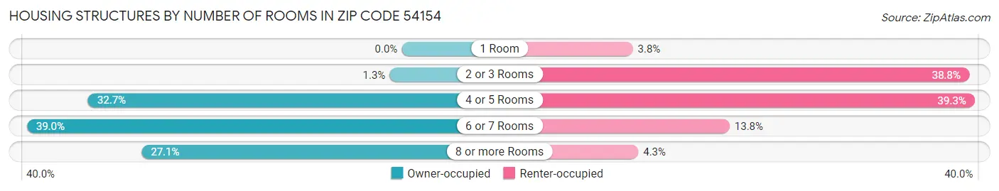 Housing Structures by Number of Rooms in Zip Code 54154
