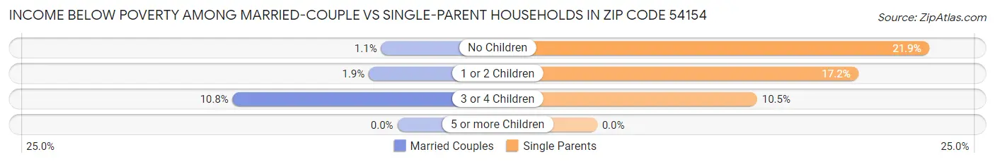 Income Below Poverty Among Married-Couple vs Single-Parent Households in Zip Code 54154