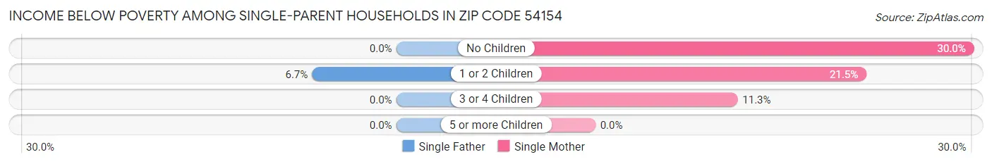 Income Below Poverty Among Single-Parent Households in Zip Code 54154