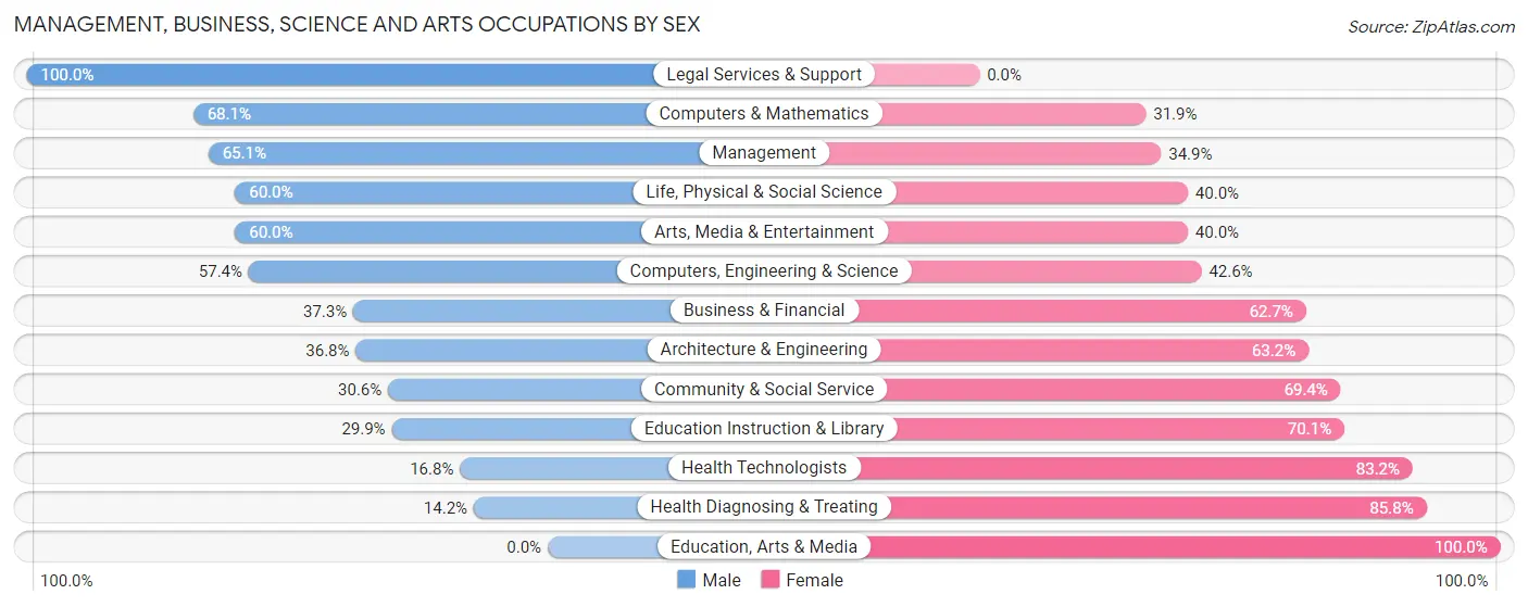 Management, Business, Science and Arts Occupations by Sex in Zip Code 54154