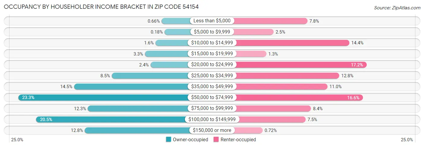 Occupancy by Householder Income Bracket in Zip Code 54154