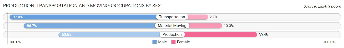 Production, Transportation and Moving Occupations by Sex in Zip Code 54154