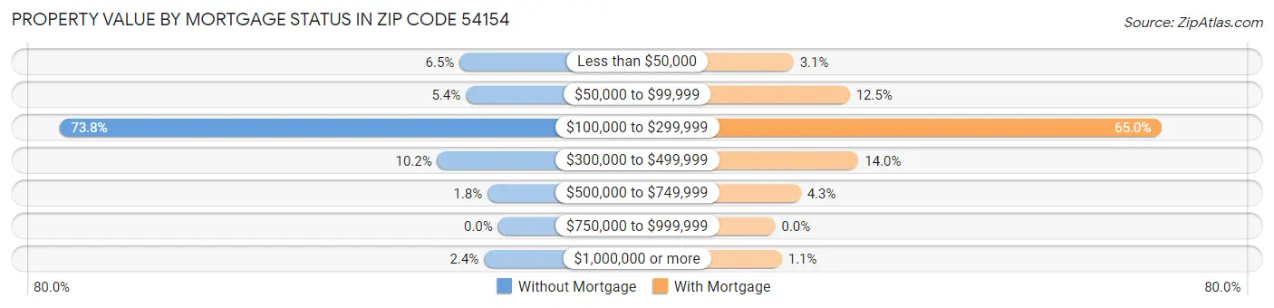 Property Value by Mortgage Status in Zip Code 54154