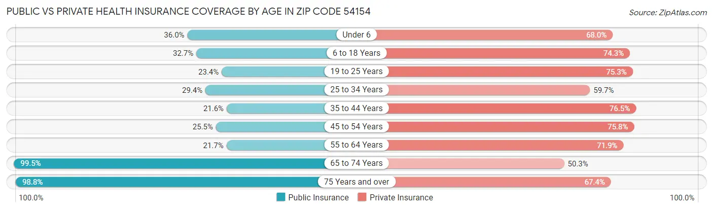 Public vs Private Health Insurance Coverage by Age in Zip Code 54154
