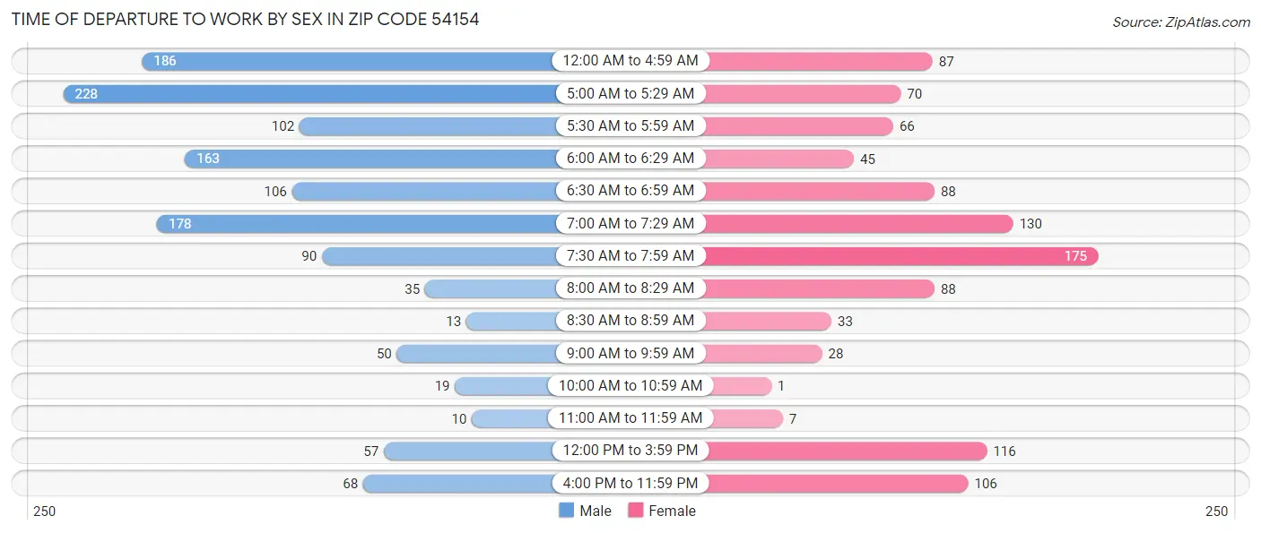 Time of Departure to Work by Sex in Zip Code 54154