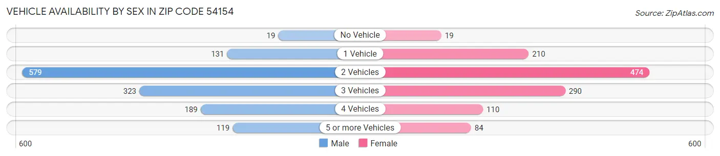 Vehicle Availability by Sex in Zip Code 54154